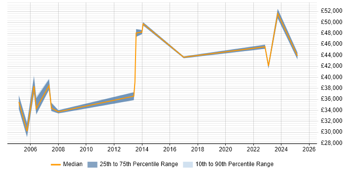 Salary distribution trend for jobs in Lewisham citing Microsoft Office
