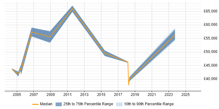 Salary distribution trend for Senior job vacancies in Lewisham