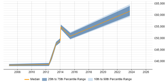 Salary distribution trend for jobs in Lewisham citing Service Management