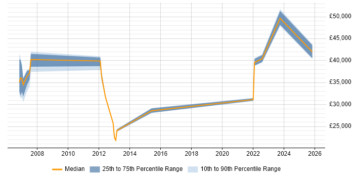 Salary distribution trend for jobs in Lewisham citing SLA
