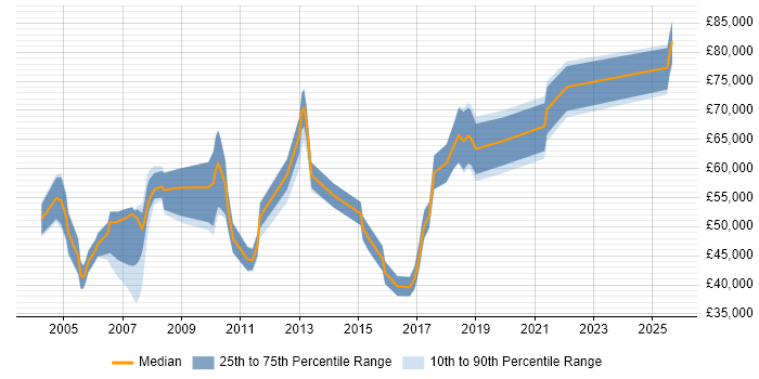Salary distribution trend for jobs in East London citing Linux Command Line