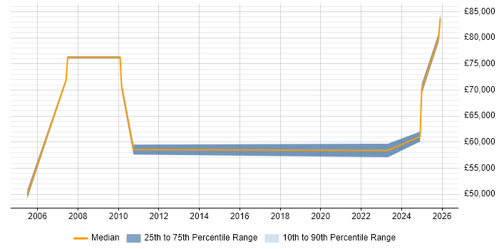 Salary distribution trend for Linux Specialist job vacancies in East London