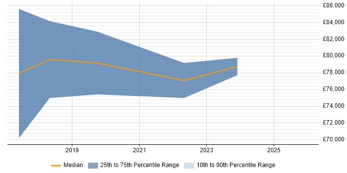 Salary distribution trend for jobs in East London citing logstash
