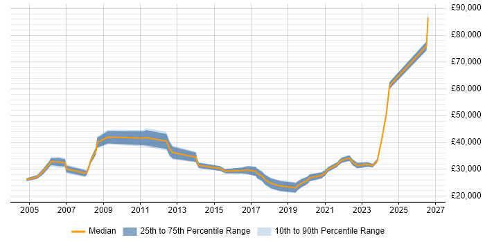 Salary distribution trend for jobs in East London citing Mac OS
