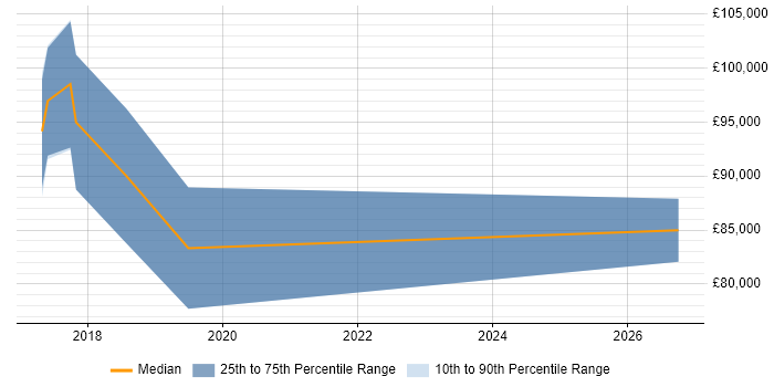 Salary distribution trend for Machine Learning Engineer job vacancies in East London