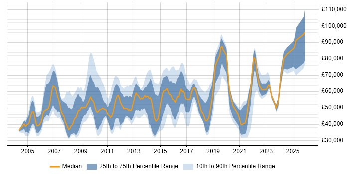 Salary distribution trend for jobs in East London citing Management Information System