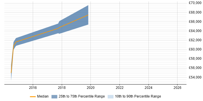Salary distribution trend for jobs in East London citing Marketing Automation