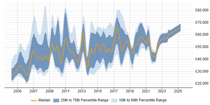 Salary distribution trend for jobs in East London citing Marketing