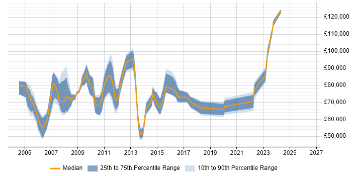 Salary distribution trend for jobs in East London citing Matrix Management