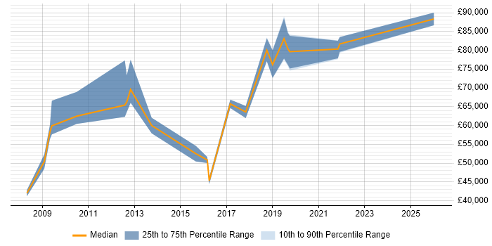 Salary distribution trend for jobs in East London citing Metadata Management