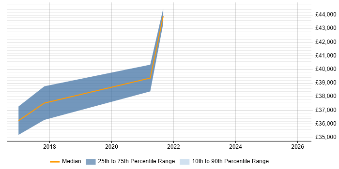 Salary distribution trend for Microsoft 365 Administrator job vacancies in East London