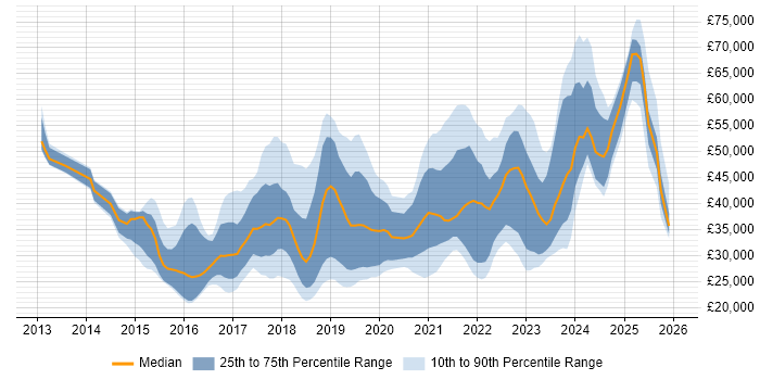 Salary distribution trend for jobs in East London citing Microsoft 365