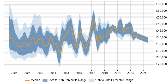 Salary distribution trend for jobs in East London citing Microsoft Certification