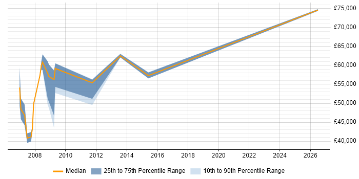 Salary distribution trend for Microsoft Consultant job vacancies in East London