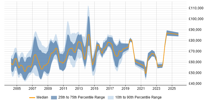 Salary distribution trend for jobs in East London citing Middleware