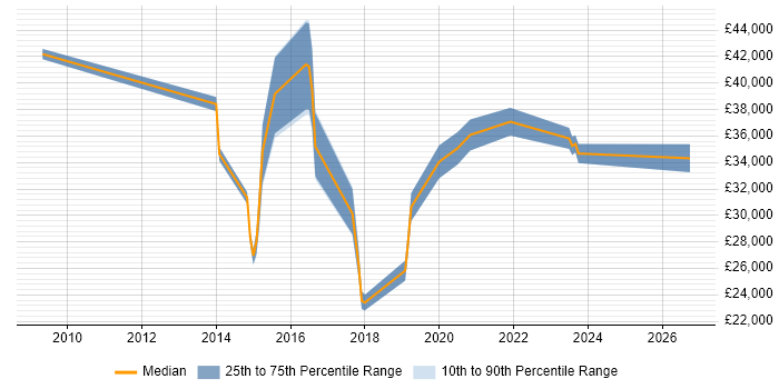 Salary distribution trend for jobs in East London citing Mobile Device Management