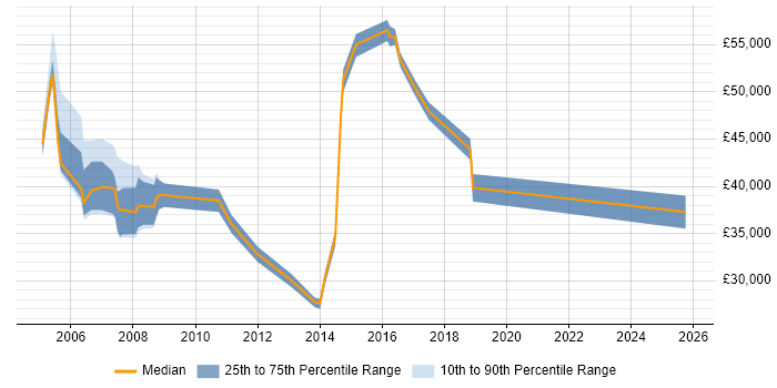Salary distribution trend for jobs in East London citing Multimedia