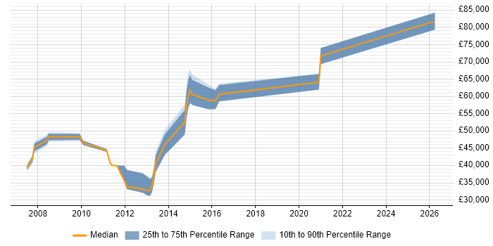 Salary distribution trend for jobs in East London citing NetScaler