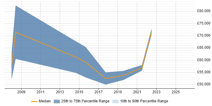 Salary distribution trend for jobs in East London citing NetSuite