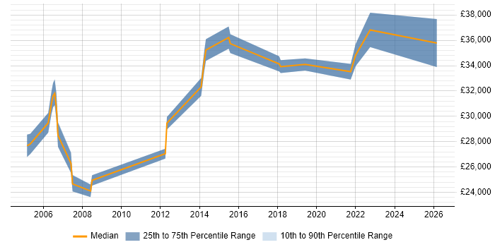 Salary distribution trend for jobs in East London citing Network+ Certification