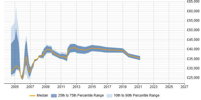 Salary distribution trend for Network Administrator job vacancies in East London