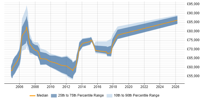 Salary distribution trend for Network Architect job vacancies in East London