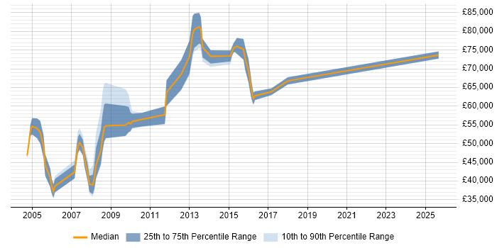 Salary distribution trend for jobs in East London citing Network Architecture