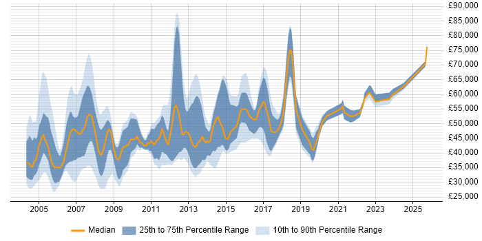 Salary distribution trend for Network Engineer job vacancies in East London