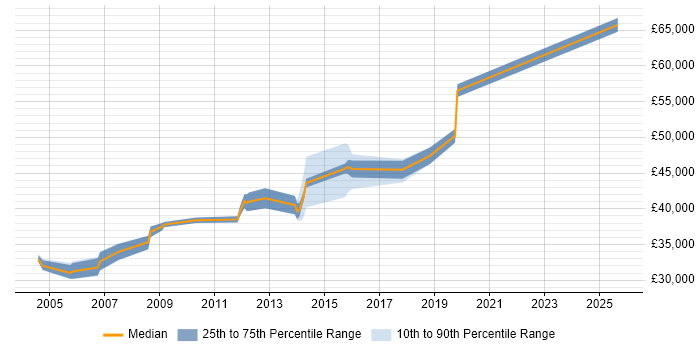 Salary distribution trend for Network Infrastructure Engineer job vacancies in East London