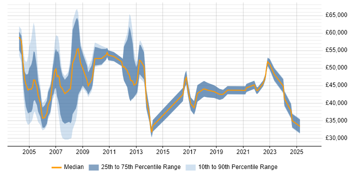 Salary distribution trend for jobs in East London citing Network Management