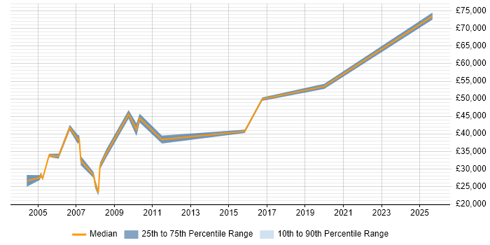 Salary distribution trend for Network Operations Engineer job vacancies in East London