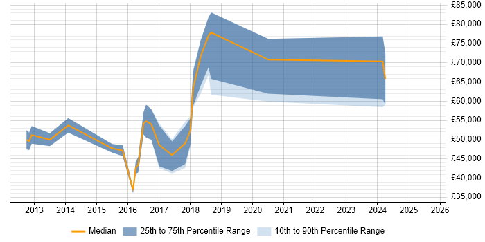 Salary distribution trend for jobs in East London citing nginx