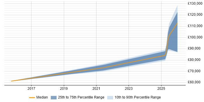 Salary distribution trend for jobs in East London citing NIST 800