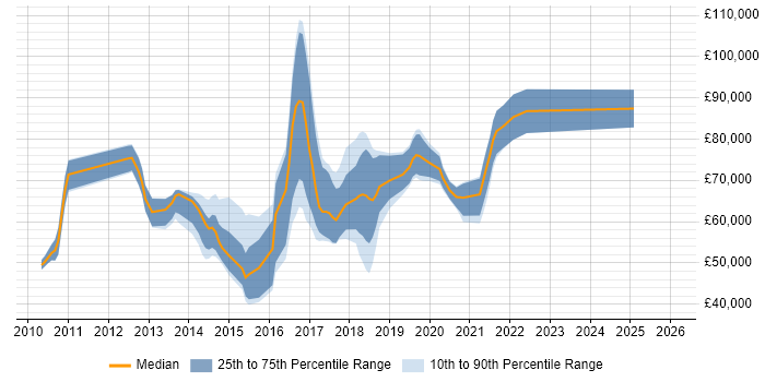 Salary distribution trend for jobs in East London citing NoSQL