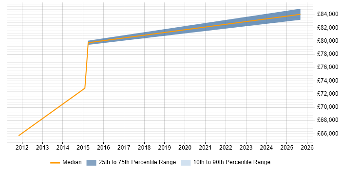 Salary distribution trend for jobs in East London citing NX-OS