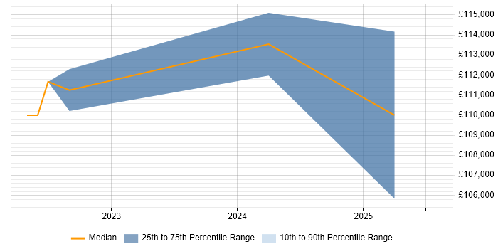 Salary distribution trend for jobs in East London citing Observability