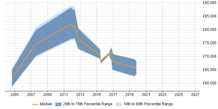 Salary distribution trend for Operational Security Manager job vacancies in East London