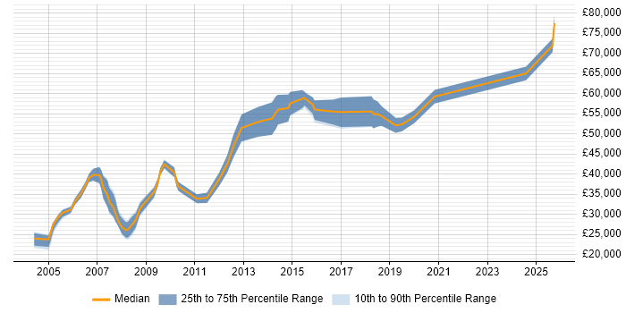Salary distribution trend for Operations Engineer job vacancies in East London Salary distribution trend for Operations Engineer job vacancies in East London