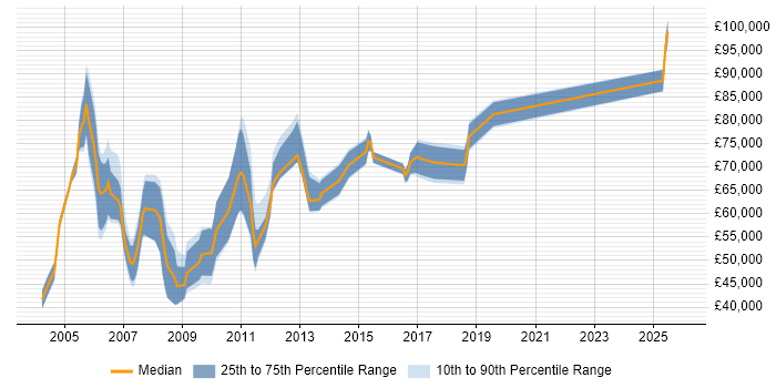 Salary distribution trend for Operations Manager job vacancies in East London