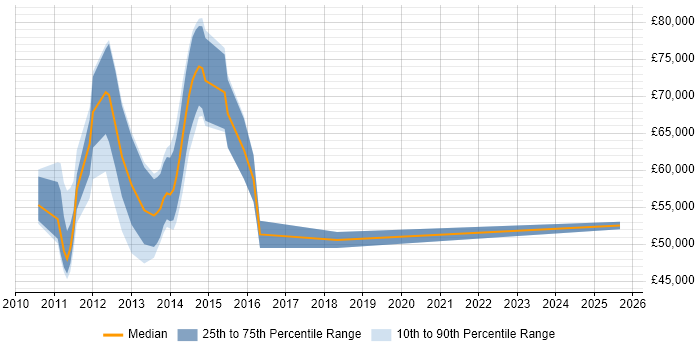 Salary distribution trend for jobs in East London citing Oracle BI EE