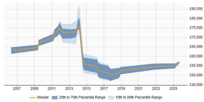 Salary distribution trend for jobs in East London citing Oracle Fusion