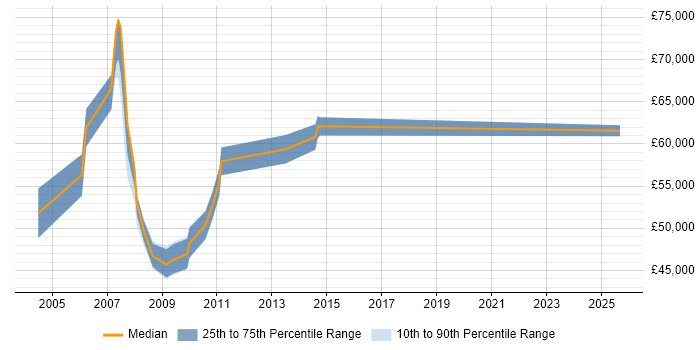 Salary distribution trend for Oracle Specialist job vacancies in East London
