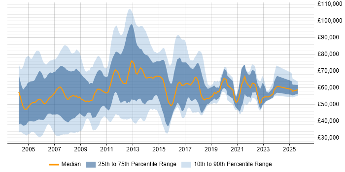 Salary distribution trend for jobs in East London citing Oracle