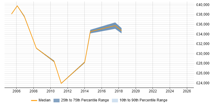 Salary distribution trend for jobs in East London citing Orchard
