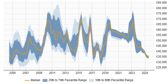 Salary distribution trend for jobs in East London citing Organisational Skills Salary distribution trend for jobs in East London citing Organisational Skills