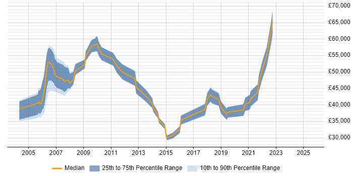 Salary distribution trend for jobs in East London citing Patch Management Salary distribution trend for jobs in East London citing Patch Management