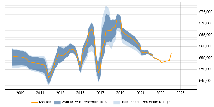 Salary distribution trend for jobs in East London citing PCI DSS