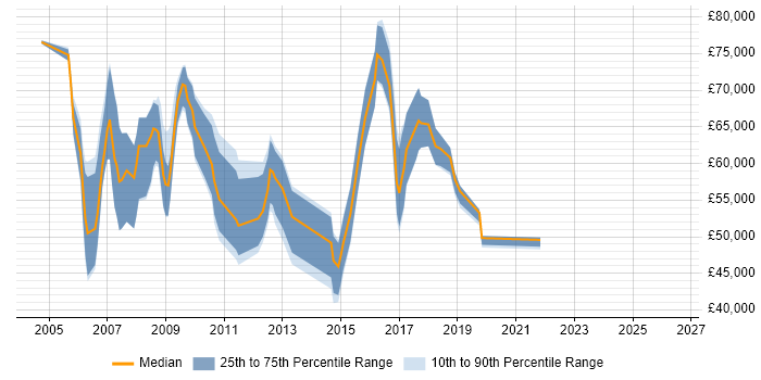 Salary distribution trend for jobs in East London citing Penetration Testing