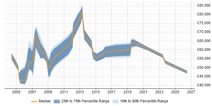 Salary distribution trend for jobs in East London citing Performance Analysis