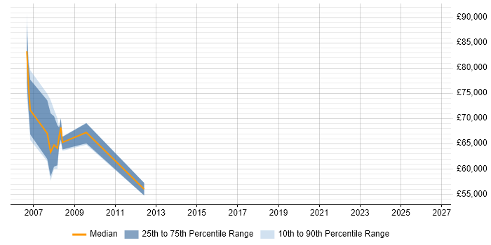 Salary distribution trend for jobs in East London citing Performance Attribution